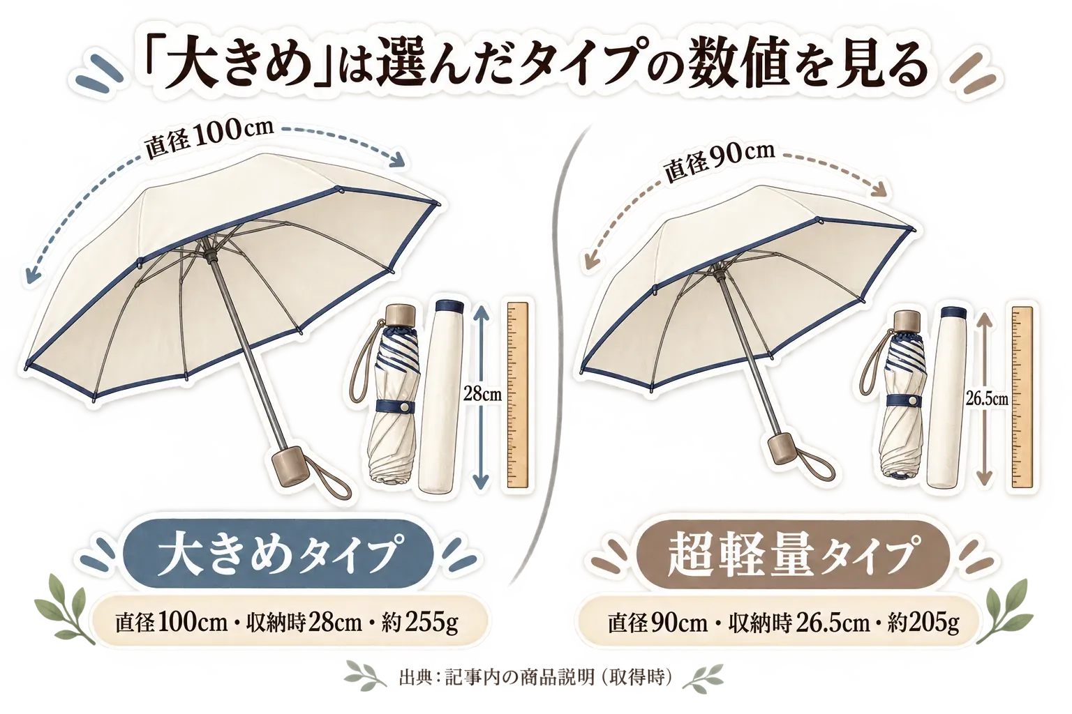 同じ商品ページの大きめタイプは直径100cm・収納時28cm・約255g、超軽量タイプは直径90cm・収納時26.5cm・約205gと、選んだタイプごとの数値を確認する図。出典：記事内の商品説明（取得時）