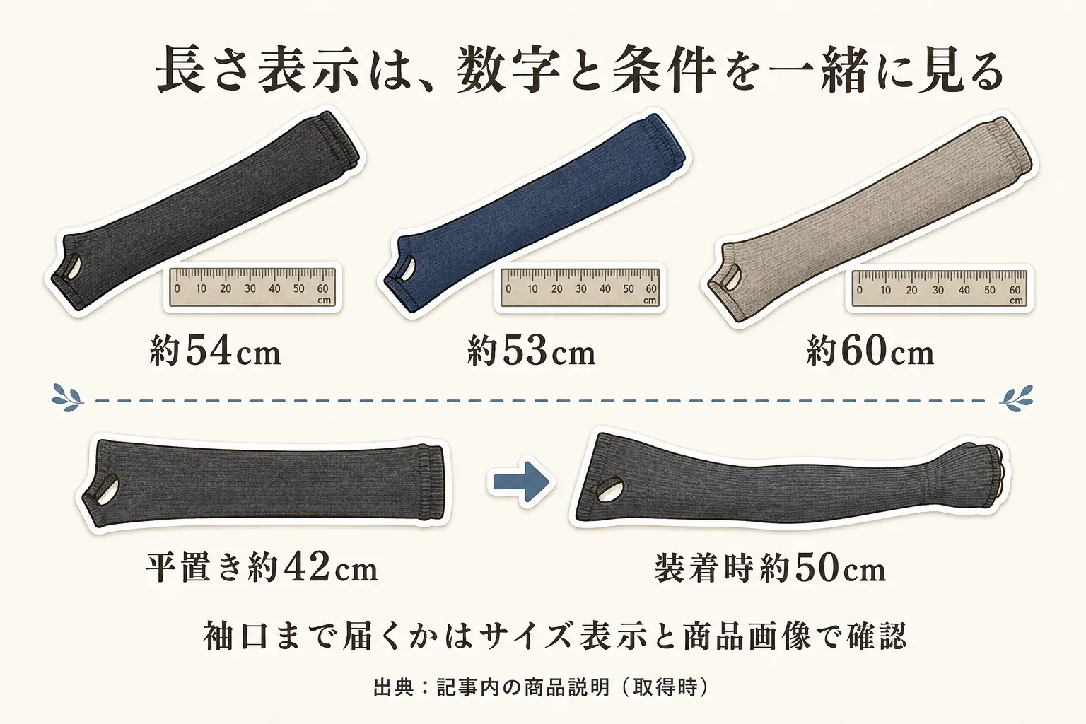 アームカバーの長さ表示を数字と条件で確認する図。約54cm・約53cm・約60cmの例と、平置き約42cmが装着時約50cmまで伸びる例を示し、袖口まで届くかはサイズ表示と商品画像で確認すると案内している。出典：記事内の商品説明（取得時）
