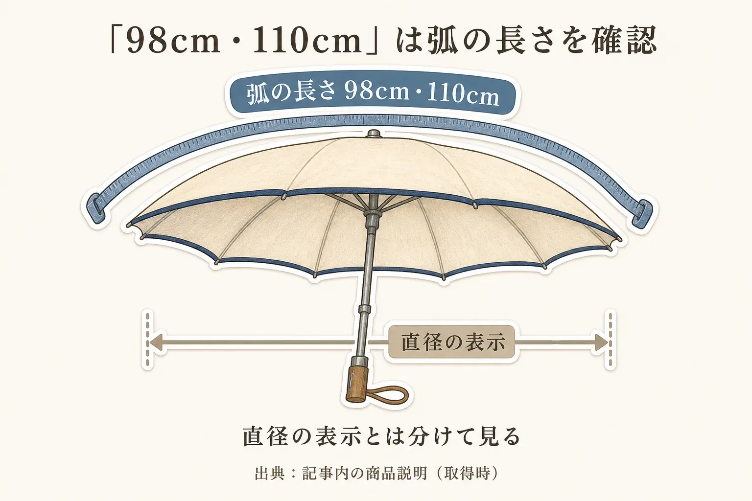 日傘の「98cm・110cm」は弧の長さの表示であり、傘を横切る直径の表示とは分けて確認することを、傘の弧に沿う目盛りと直線の矢印で示した図。出典：記事内の商品説明（取得時）