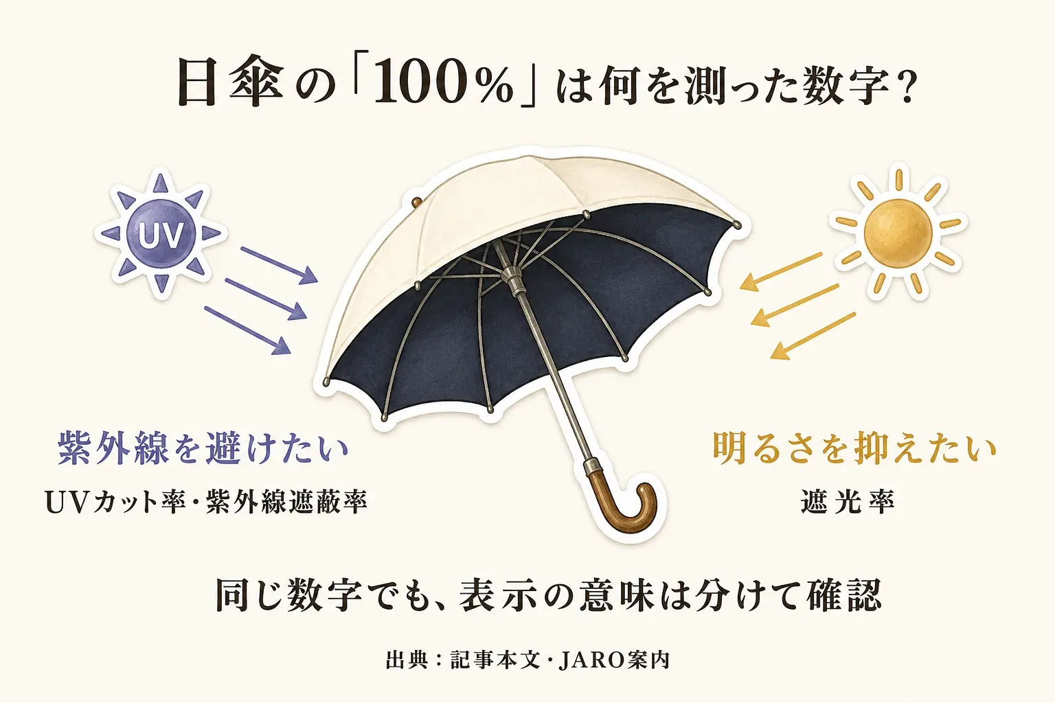 日傘の表示を、紫外線を避けたいときに確認するUVカット率・紫外線遮蔽率と、日差しの明るさやまぶしさを抑えたいときに確認する遮光率に分け、それぞれ別の指標として確認することを示した図。出典：記事本文・JARO案内