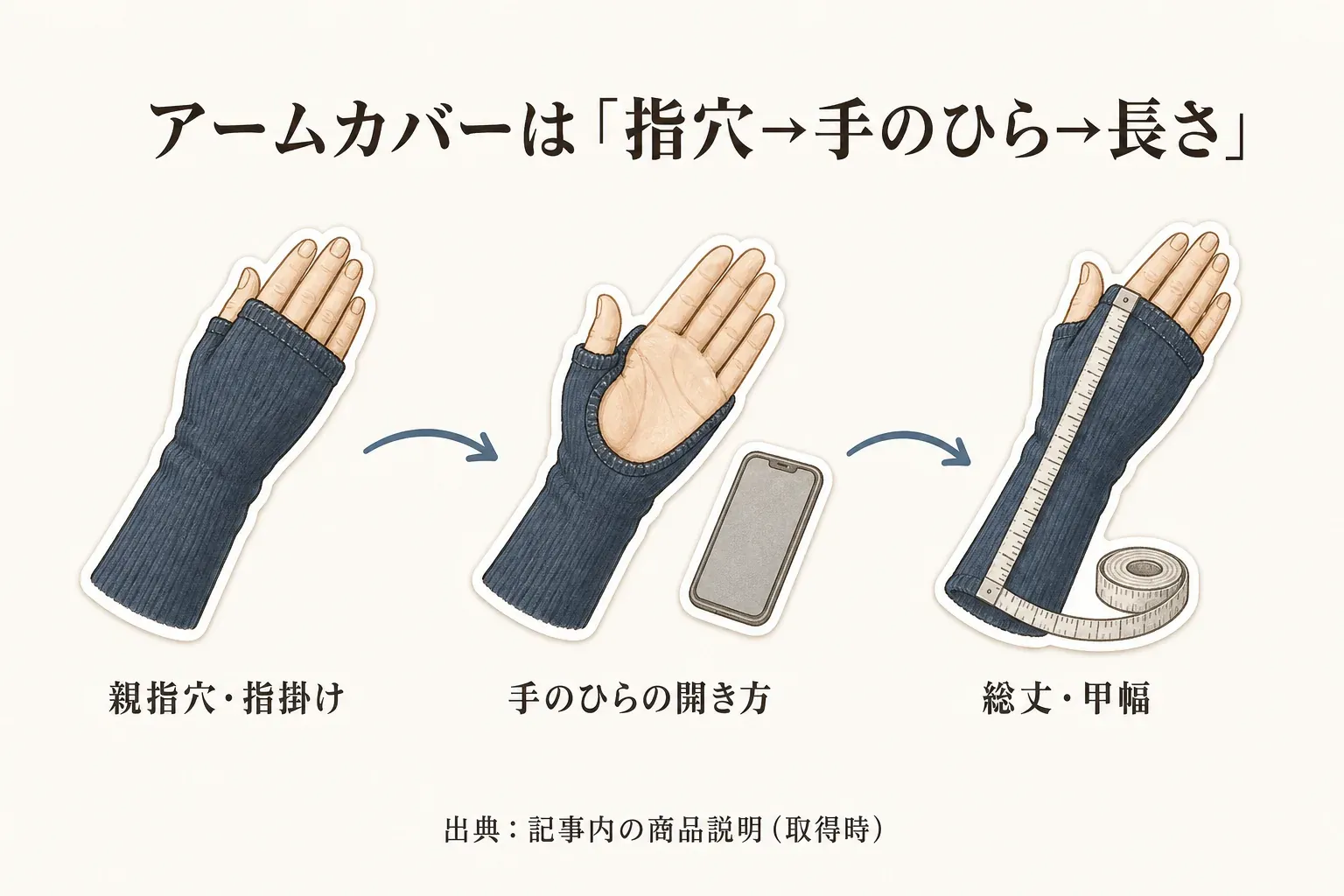 指穴付きアームカバーを、親指穴・指掛け、手のひらの開き方、総丈・甲幅の順に確認する流れを、手の甲側・手のひら側・メジャーを添えたイラストで示した図。出典：記事内の商品説明（取得時）