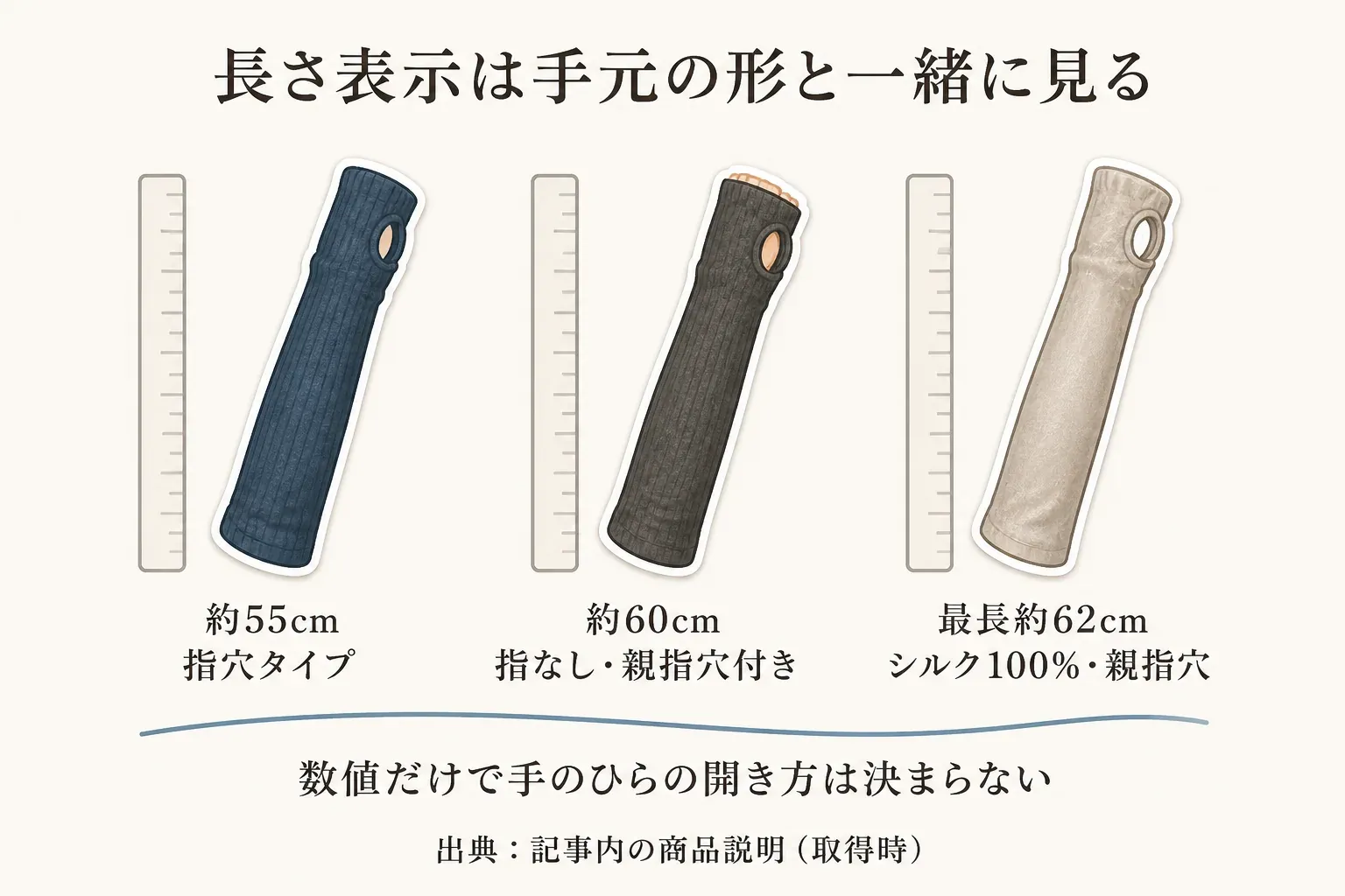 約55cmの指穴タイプ、約60cmの指なし・親指穴付き、最長約62cmのシルク100％・親指穴付きアームカバーを、長さの目安とともに並べ、数値だけでは手のひらの開き方は決まらないことを示した図。出典：記事内の商品説明（取得時）