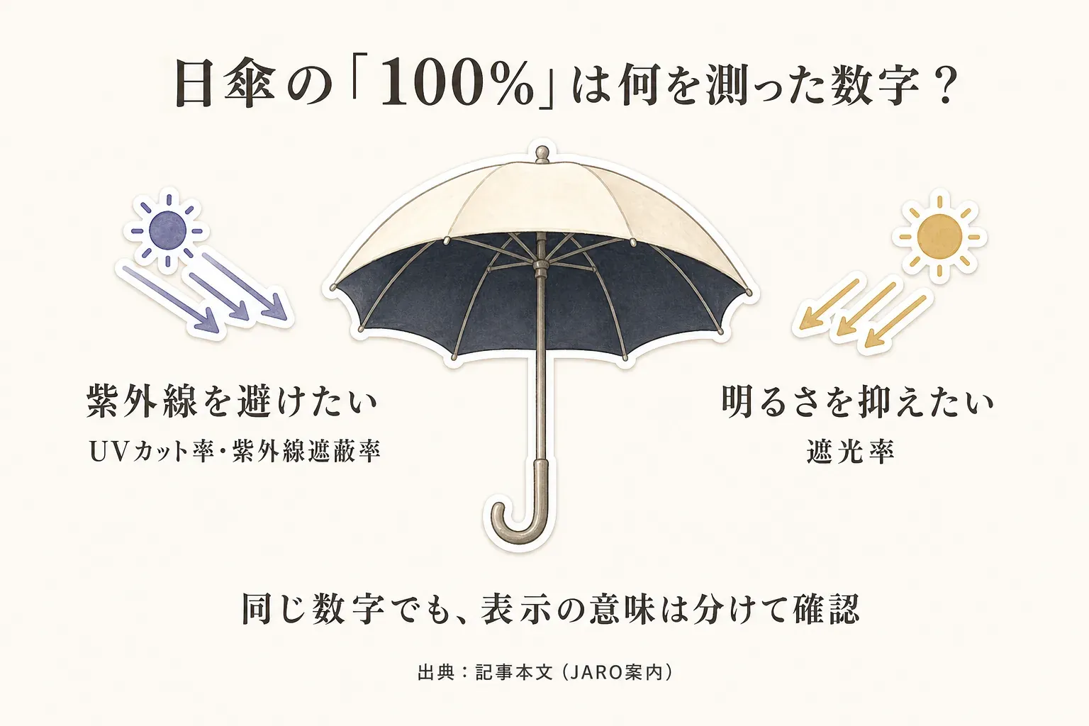 日傘の「100％」表示は、紫外線を避けたい場合はUVカット率・紫外線遮蔽率、明るさを抑えたい場合は遮光率を確認することを、日傘と紫外線・日差しのイラストで示した図。同じ数字でも表示の意味を分けて確認する。出典：記事本文、JARO案内