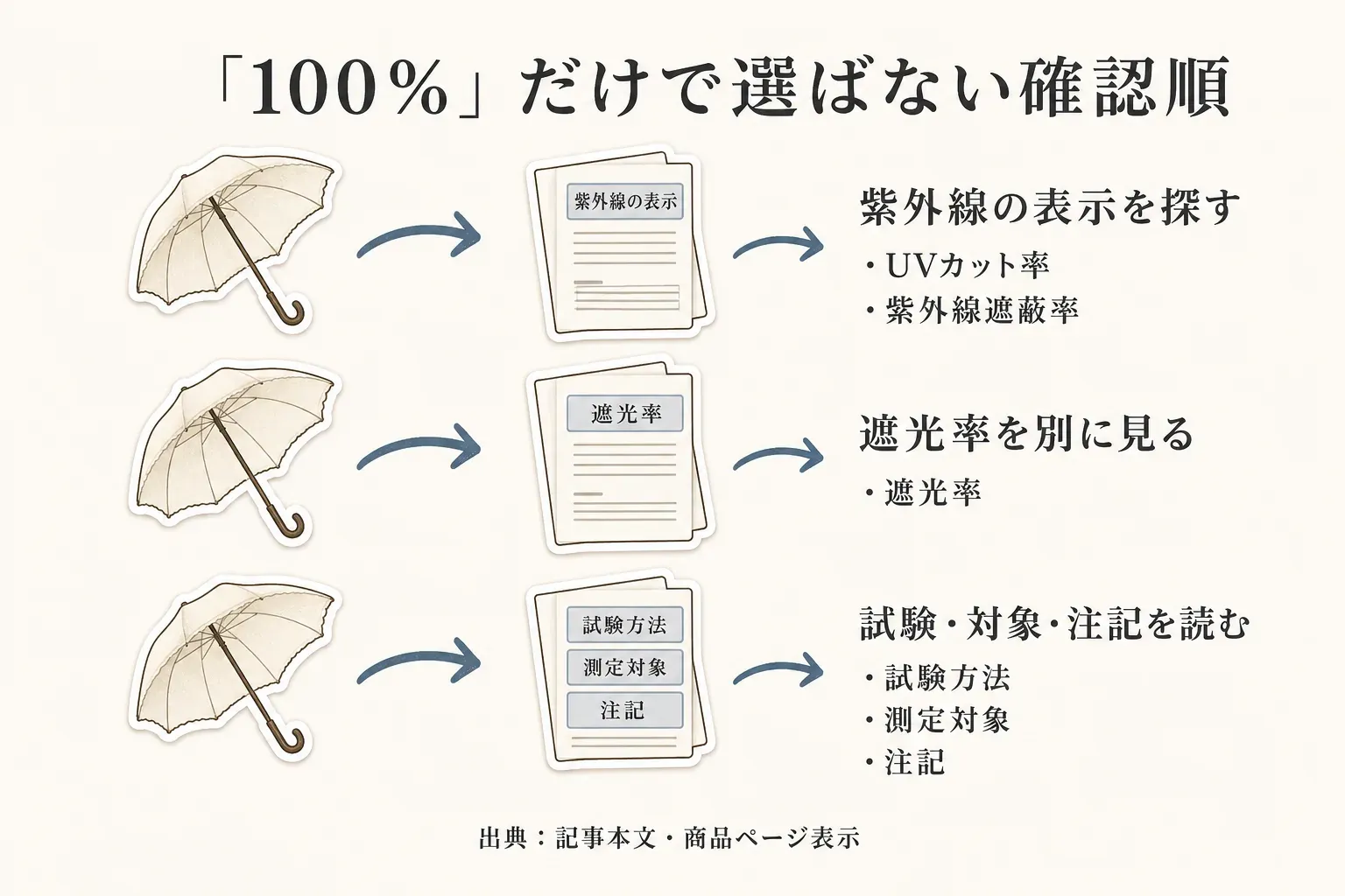 日傘を「100％」だけで選ばない確認順として、商品ページでUVカット率・紫外線遮蔽率を探し、遮光率を別に見て、試験方法・測定対象・注記を読む流れを、傘と書類のイラストで示した図。出典：記事本文、商品ページ表示